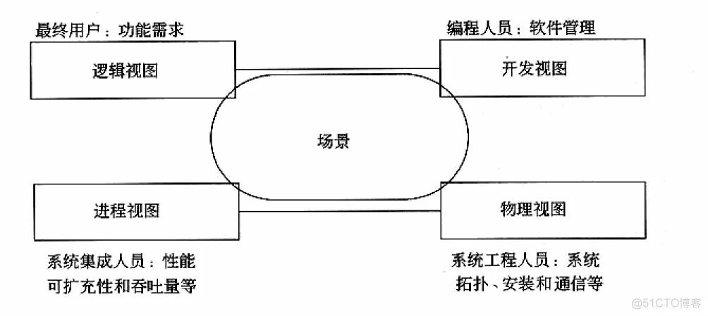 架构分析软件 架构视图—4 1软件_架构分析软件